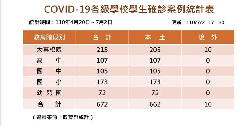 學生確診增至672人國小 6 幼兒園 2 生活 自由時報電子報