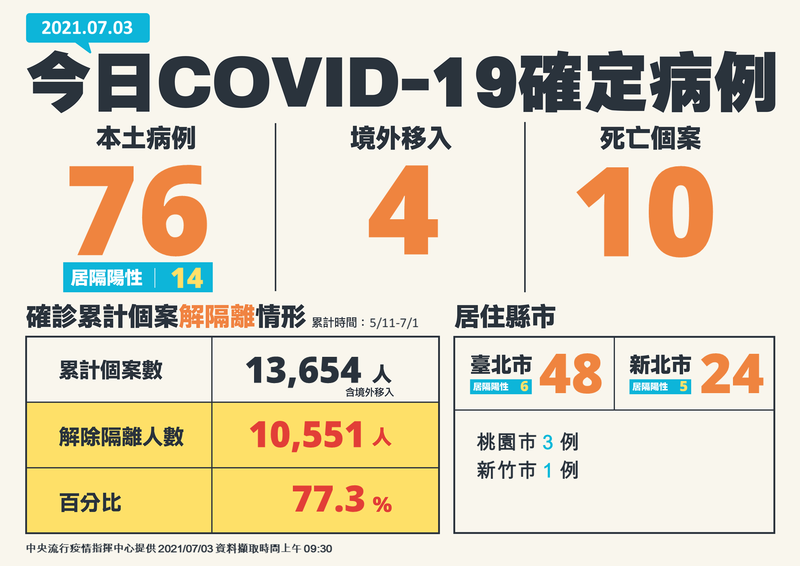 國內武漢肺炎（新型冠狀病毒病，COVID-19）本土病例數再度攀升，今天新增76例本土病例，且有10人死亡。（指揮中心提供）