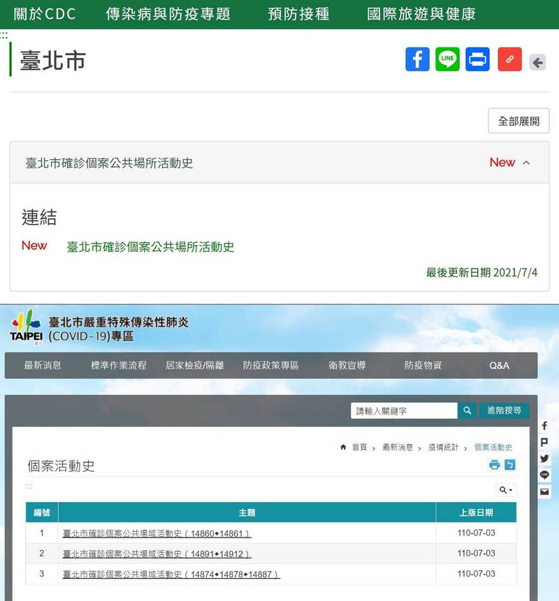 台北市近期頻傳群聚感染疫情，針對外界質疑北市府曾經不疫調、不匡列，北市府發言人陳智菡今上午發聲明，強調疫情發生以來，北市每天、每位感染確診案例，都一直有在做疫調。不過目前在CDC及北市府的疫情統計專區，僅能看到7個案例的活動史。（圖擷自CDC官網、北市府網站，本報合成）