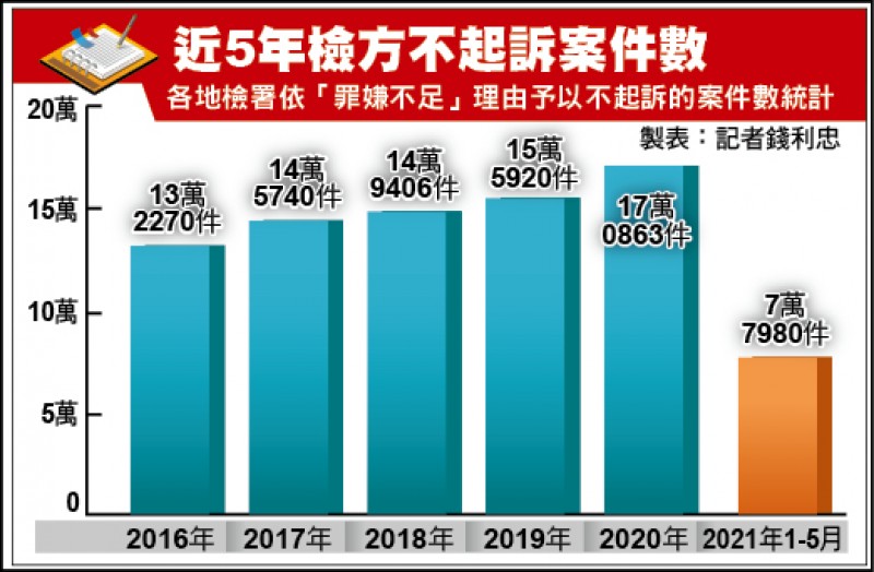 近5年檢方不起訴案件數