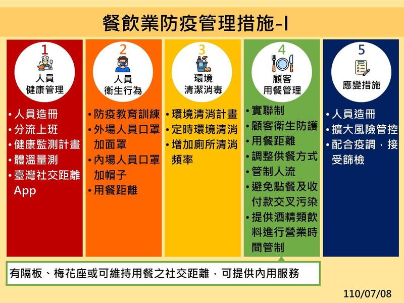 餐飲業防疫管理措施。（圖由指揮中心提供）