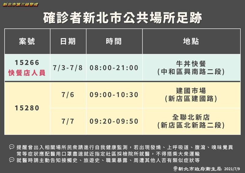 新北市9日公布2名武漢肺炎（新型冠狀病毒病，COVID-19）確診者足跡，提醒曾出入相關場所民眾留意。（新北市政府提供）