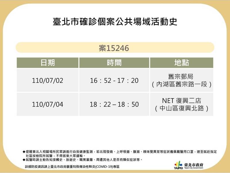 台北市政府公布案15246確診者的公共場所活動史，7月2日下午曾到過內湖區的舊宗郵局、4日晚間至中山區的NET復興二店。（台北市政府提供）