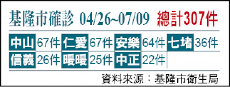 基隆市確診人數統計。（基隆市衛生局提供）