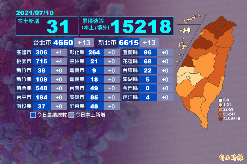 中央流行疫情指揮中心今天（10日）公布苗栗縣無新增武漢肺炎（新型冠狀病毒病，COVID-19）確診案例，全縣累計確診本土547例、境外13人。（本報自製）