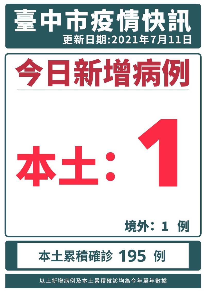 台中確診少一例！新社男陽轉陰血清確認「偽陽性」解除列管。（圖：市府提供）