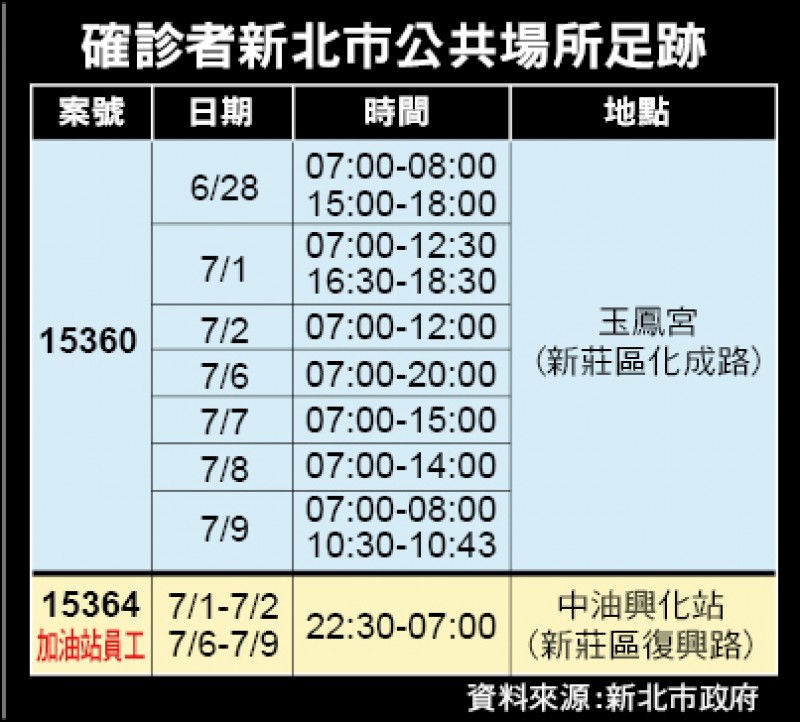 確診者新北市公共場所足跡