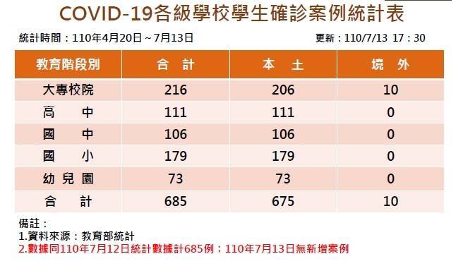 教育部今早發布學生確診人數統計。（圖由教育部提供）