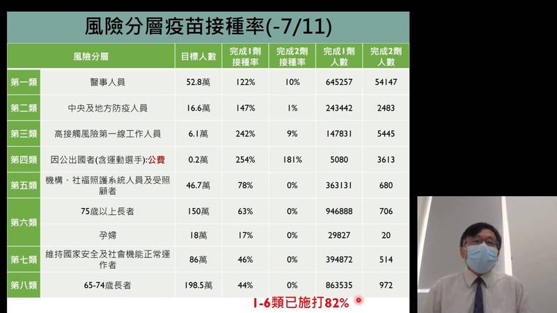 台灣大學公衛學院團隊持續分析武漢肺炎疫情，教授陳秀熙認為，國內1到6類人員疫苗接種率達82％，其中長照機構與高齡者等接種率提升，可降低重症發生率。（記者吳柏軒翻攝）