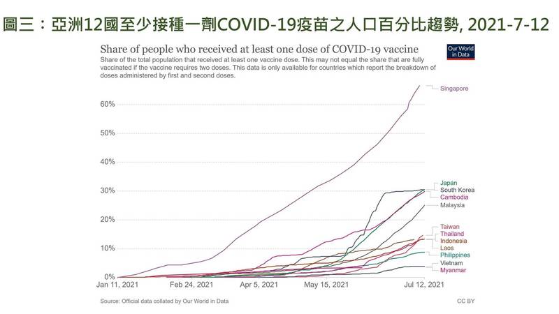 亞洲12國的至少接種1劑武肺疫苗的人口百分比趨勢。（翻攝自陳建仁臉書）