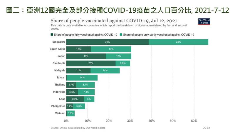 亞洲12國完全及部分接種武肺疫苗的人口百分比。（翻攝自陳建仁臉書）