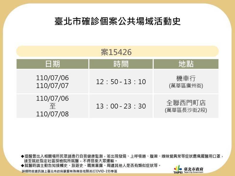 北市副市長黃珊珊說，案15426為全聯西門町店的員工，6日至8日皆有上班，此外也曾到萬華區機車行，與老闆聊天且未戴口罩，擔心民眾接觸會有染疫風險。（台北市政府提供）