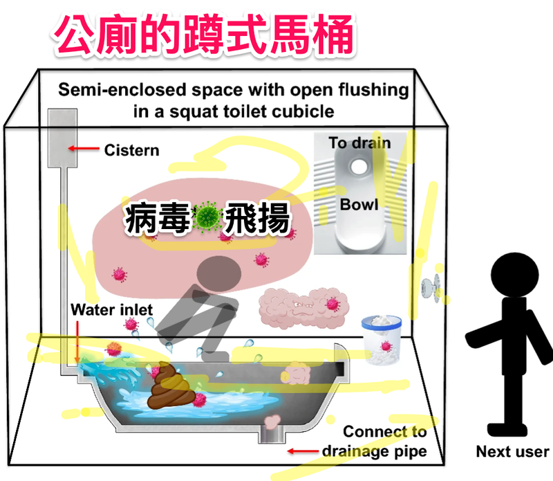 胸腔暨重症專科醫師黃軒表示，「蹲姿讓使用者更貼近開放式的『無馬桶蓋』馬桶、也更危險，建議民眾使用公廁全程需配戴口罩，切記不要亂摸週邊物品，走出公廁後使用酒精消毒、不要用雙手擦衣褲，回家需更換新衣物」。（圖擷取自「黃軒醫師 Dr. Ooi Hean」臉書粉專）