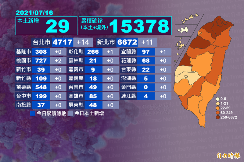 今天本土新增有29例，國內疫情出現波動。（本報後製）