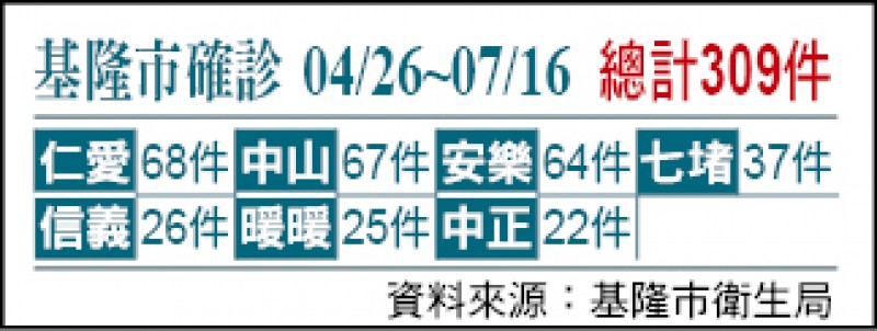 基隆市確診人數統計。（資料來 源︰基隆市衛生局）