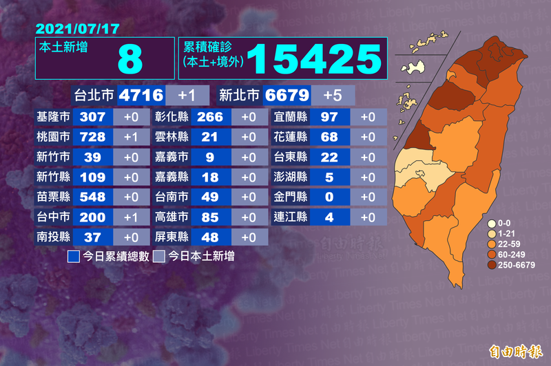 今天全台首度降到個位數，雙北歸零有望。（本報自製）　　