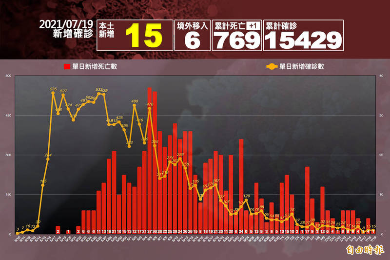 中央流行疫情指揮中心指揮官陳時中今表示，本土病例新增15例、境外移入6例，以及死亡1例。（本報製圖）