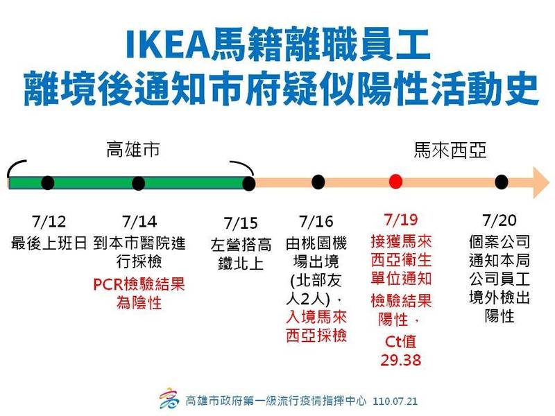 IKEA高雄店離職主管的活動史。（高市衛生局提供）