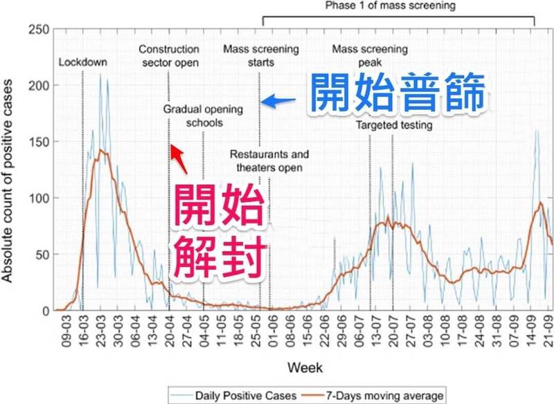 胸腔暨重症專科醫師黃軒表示，「在解封下策略，必須適時依靠『普篩』來確保及早打破武肺病毒傳播鏈」。（圖擷取自「黃軒醫師 Dr. Ooi Hean」臉書粉專）