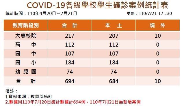 教育部發布學生確診最新統計。（教育部提供）