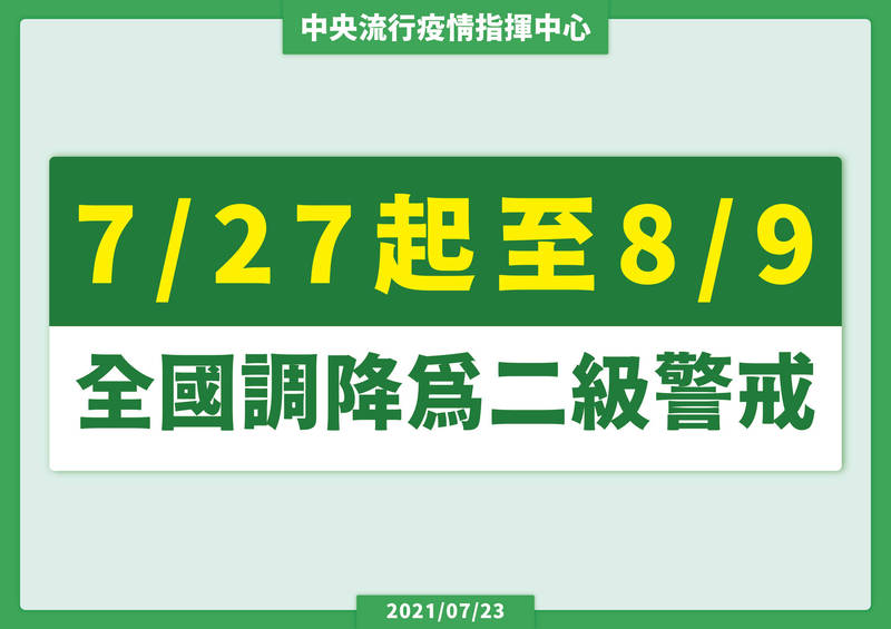 中央流行疫情指揮中心今天宣布，武漢肺炎警戒將從27日起到8月9日期間調降為第二級。（指揮中心提供）