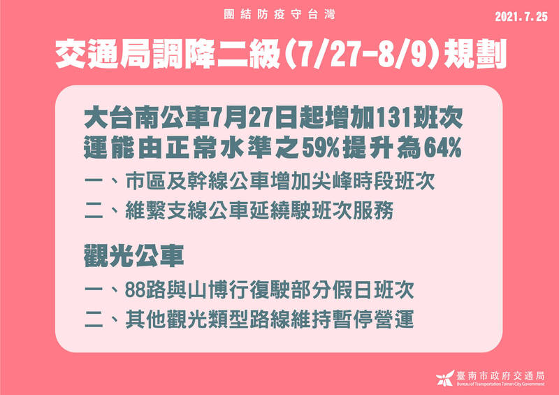 配合7月27日起疫情警戒調降為2級，大台南公車也將自27日起每日微調增加131班次，以適度紓解車內人數。 （圖由台南市交通局提供）