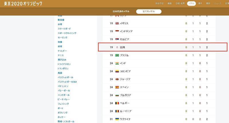 《NHK》統計各國奪牌數的網頁上，直接稱呼「台灣」，而非「中華台北」。（圖擷取自NHK）