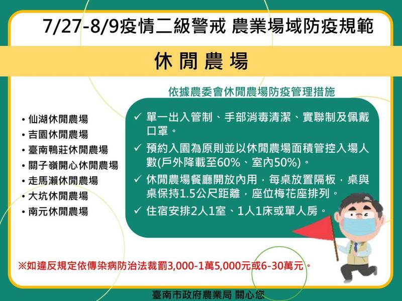 因應二級防疫警戒，台南市有條件開放7大休閒農場及2處漁港垂釣區。（台南市政府提供）