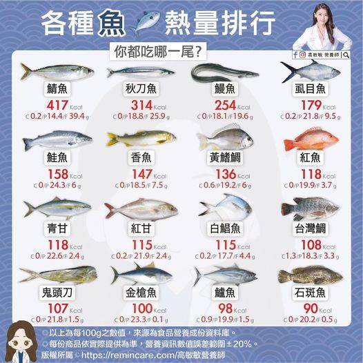 健康網》吃魚真的可以變聰明! 營養師揭16種魚營養價值- 樂活飲食