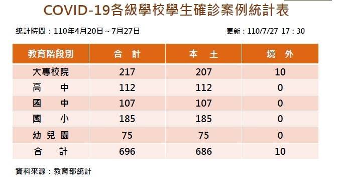 教育部發布學生確診人數統計。（教育部提供）