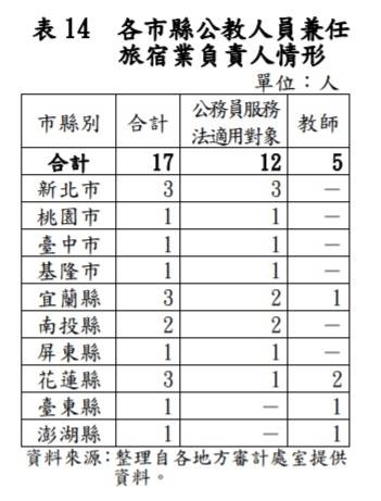 審計部報告揭露，全國各縣市的公教人員，有17人違法兼任旅宿業負責人。（記者陳鈺馥翻攝）