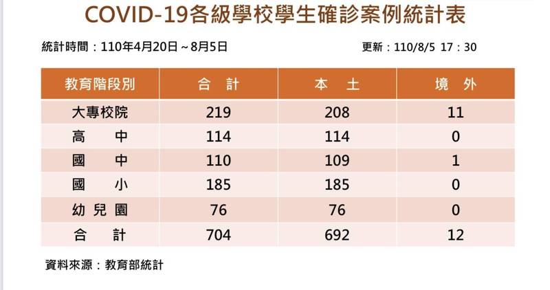 教育部發布最新學生確診人數統計。（教育部提供）