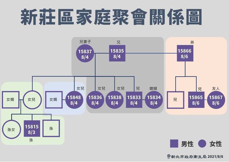 新莊家庭群聚已有11人確診。（新北市政府衛生局提供）