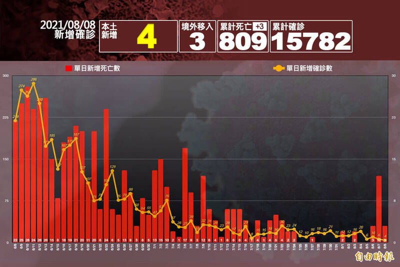 中央流行疫情指揮中心指揮官陳時中今日公布，本土病例新增4例、境外移入3例，死亡個案3例。（本報製圖）