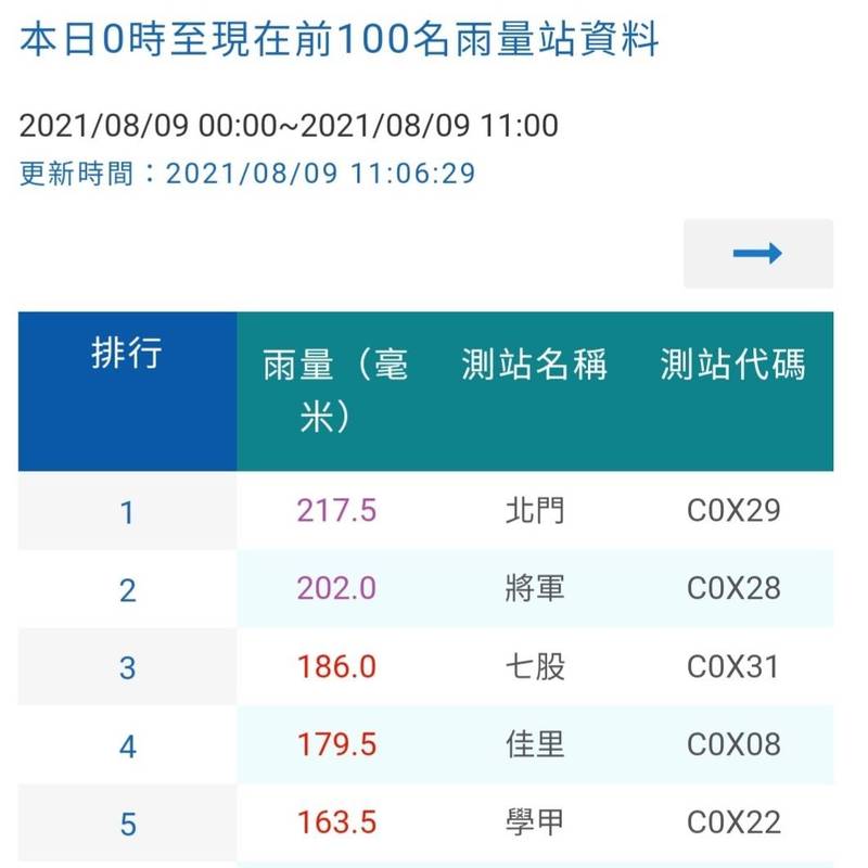 台南市沿海的北門、將軍、七股、佳里、學甲等行政區今天凌晨0時至上午11時10分，累積雨量包辦全國前5名。（截取自交通部中央氣象局網頁）