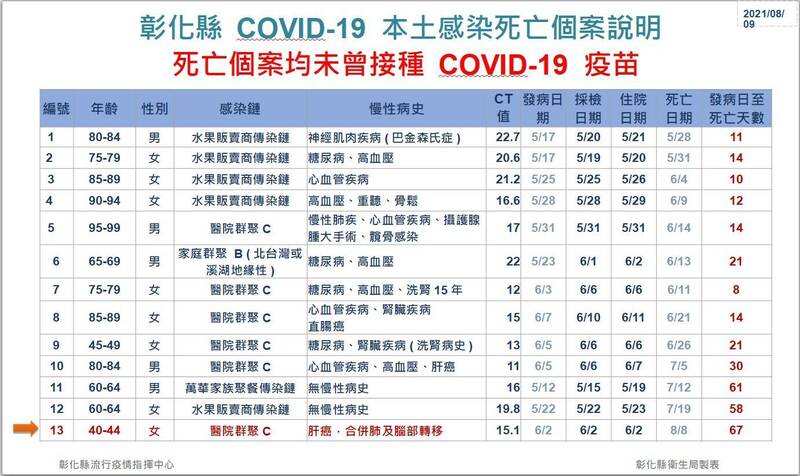 彰化縣今新增1例染疫死亡個案。（縣府提供）