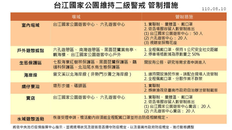 維持疫情二級警戒期間，台江國家公園部分鬆綁相關管制措施。（台江處提供）