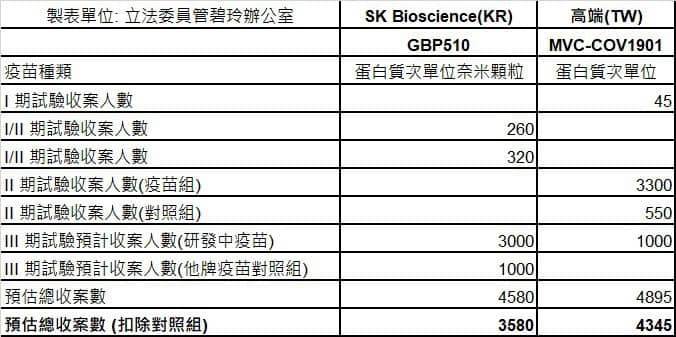 民進黨立委管碧玲今天表示，韓國國產疫苗也採用免疫橋接程序。（取自管碧玲臉書）