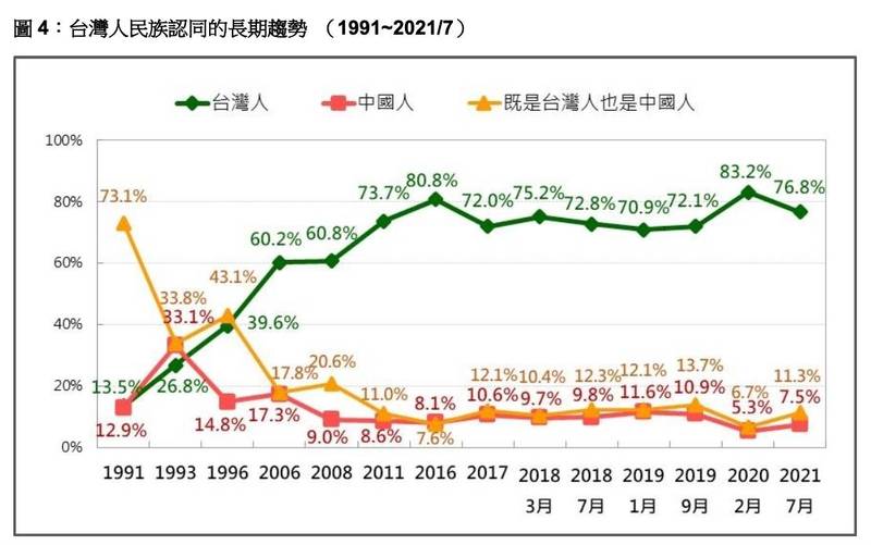 台灣人民族認同的長期趨勢。（台灣民意基金會提供）