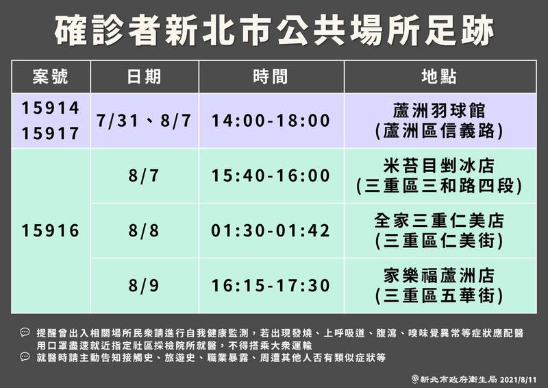 新北市衛生局公布部分確診者足跡。（圖由新北市政府衛生局提供）