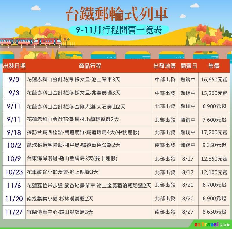 台鐵郵輪式列車9 3重啟推出11支行程 生活 自由時報電子報