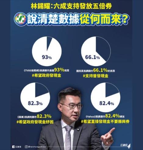 國民黨主席江啟臣今日在臉書質疑，民進黨聲稱「有超過6成支持發5倍券」，是拿大內宣的民調出來壯膽，是想安輔民意，還是安慰民進黨高層的內心？他諷刺綠營「心理有鬼」，現在是農曆7月，「當心夜路走多遇到鬼」。（截圖自網路）