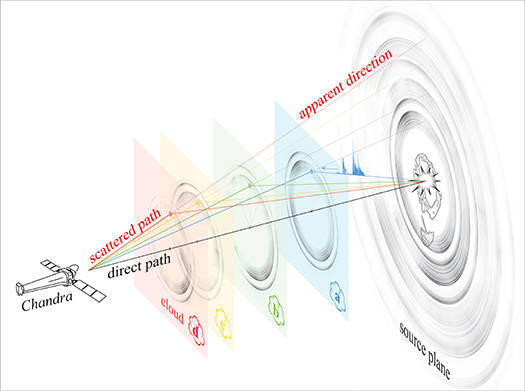 钱卓拉X射线天文台指出，太空具有许多尘埃云，X射线经过尘埃云的层层反射形成「光回声」，进而被科学仪器捕捉到。（图取自Chandra X-ray Observatory）(photo:LTN)