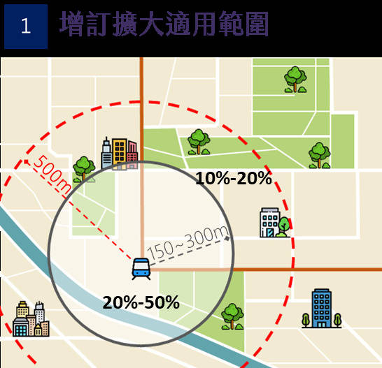 新北軌道周邊發展將擴大至500公尺共享車位可繳代金 生活 自由時報電子報