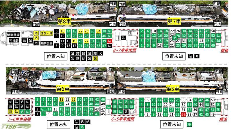 運安會公布「0402台鐵第408次車清水隧道重大鐵道事故」事實資料報告，分析整體傷亡情形，傷亡262人當中，有8成是位在近車頭的第8至第5節車廂數。（運安會提供）