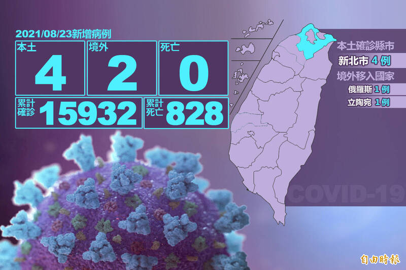 中央流行疫情指揮中心指揮官陳時中今日表示，新增4例本土病例，都在新北市，另有2例境外移入、0例死亡。（本報合成）