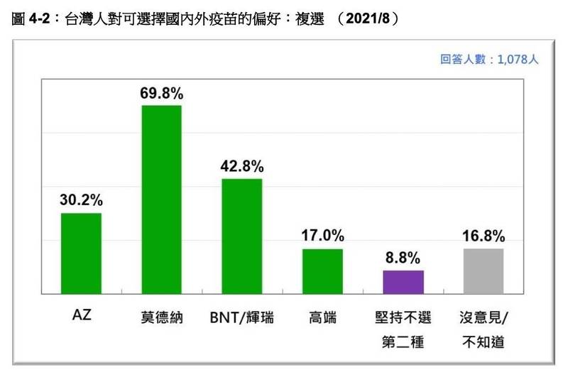 國人偏愛的武肺疫苗 民調：莫德納仍是台灣人最愛 - 政治 - 自由時報電