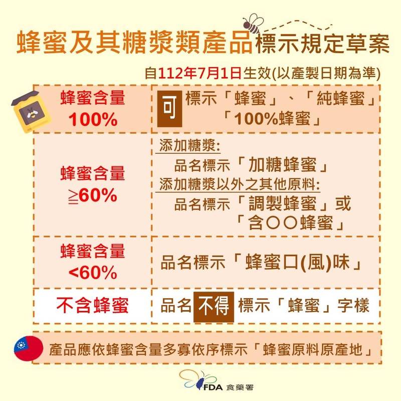 食藥署預告「包裝蜂蜜及其糖漿類產品標示規定」草案。（食藥署提供）