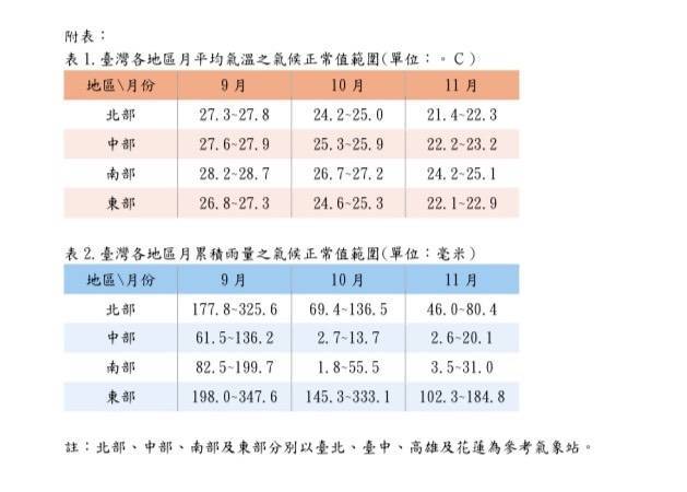 氣象局估今秋 1 2颱風侵台氣溫雨量以正常機率最高 生活 自由時報電子報