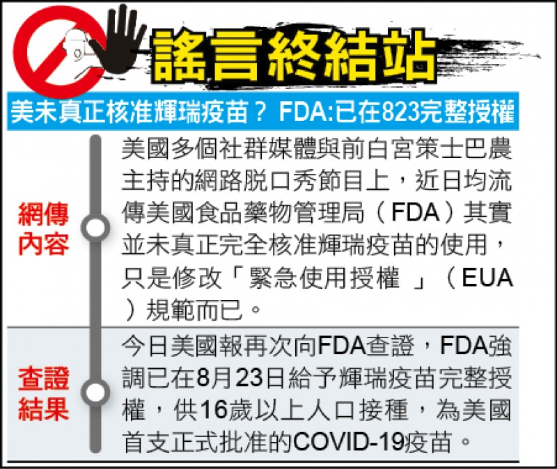 謠言終結站》美未真正核准輝瑞疫苗？ FDA:已在823完整授權 - 自由時報電子報